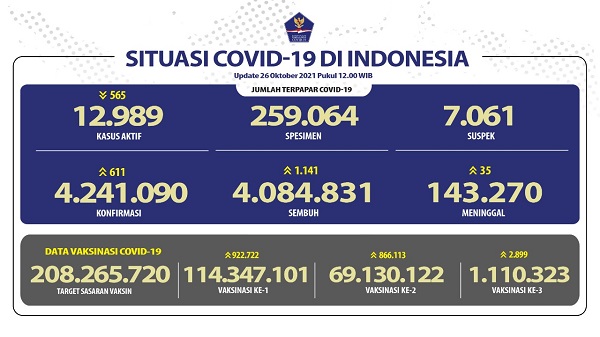 UPDATE 26 Oktober 2021: Naik Lagi  611 Kasus Konfirmasi Positif, 1.141 Pasien Sembuh, 35 meninggal Dunia