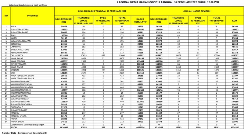 UPDATE, Covid-19 Lagi Ramai di Riau, Segini Penambahannya Dalam Sehari...