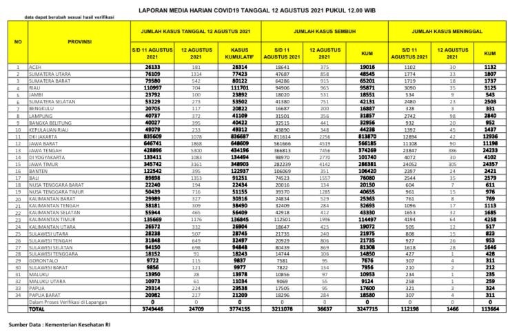 Di Sumatera, Hanya Sumut Yang Bertahan di Atas 1.000 Kasus Per Hari, Riau dan Sumbar....