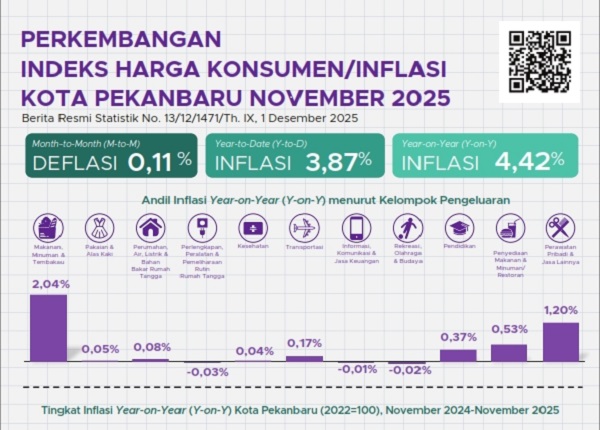 BPS: Inflasi Kota Pekanbaru November Melonjak 4,42 Persen,  Harga Emas dan Biaya Makan  Jadi Pemicu