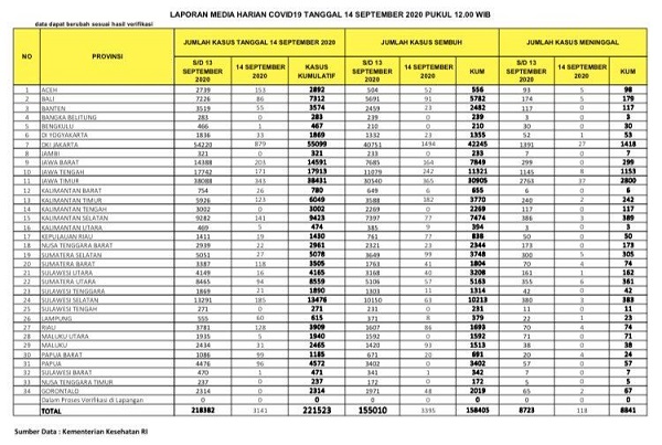 Kasus Positif Turun Drastis, Hanya Bertambah 128 Kasus, Tapi Ada 4 Kematian