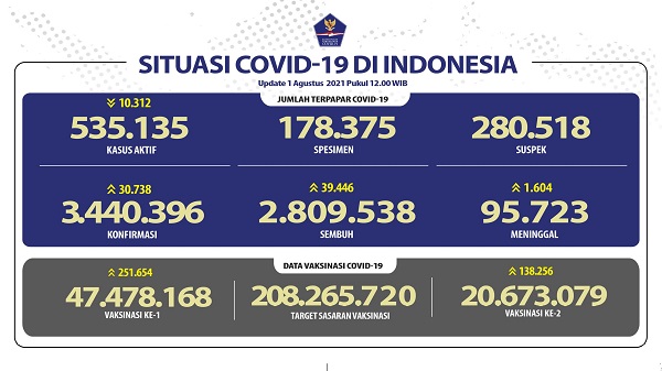 UPDATE 1 Agustus 2021: Bertambah 30.738 Kasus Positif, 39.446 Sembuh, 1.604 Meninggal Dunia