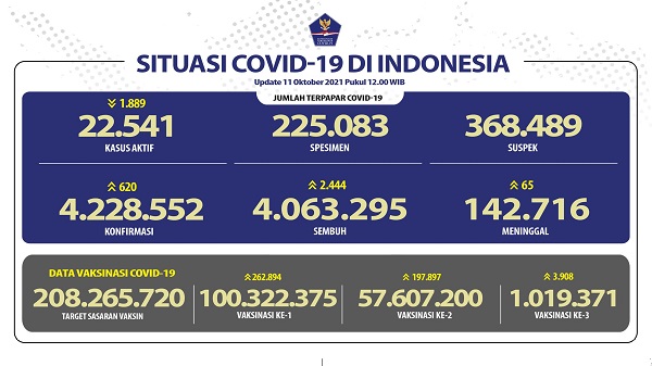 UPDATE 11 Oktober 2021: Terus Melandai, 620 Kasus Positif, 65 Meninggal Dunia