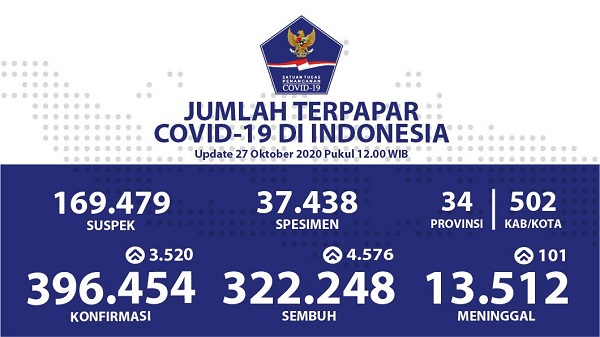 UPDATE 27 OKTOBER 2020: Konfirmasi Positif di Indonesia Melandai 3.520 Kasus Baru,  Sembuh 4.576 Pasien