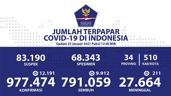 UPDATE 23  Januari 2021: Bertambah 12.191 Kasus Positif, 9.912 Pasien Sembuh, 211 Meninggal Dunia