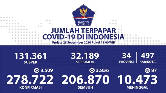 UPDATE 28 SEPTEMBER 2020: Covid-19 Bertambah 3.509 Kasus Baru di Indonesia