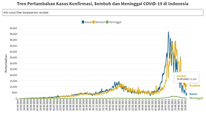 UPDATE 15 September 2021: Bertambah 3.948 Kasus Positif, 11.046 Sembuh, 267 Meninggal Dunia di Indonesia