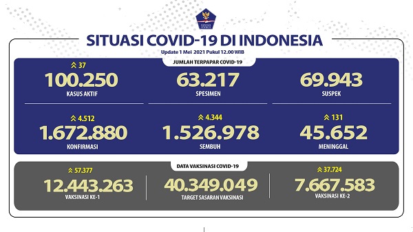 UPDATE 1 Mei 2021: Bertambah 4.512 Kasus Positif, 4.344 Sembuh, 131 Meninggal DUnia