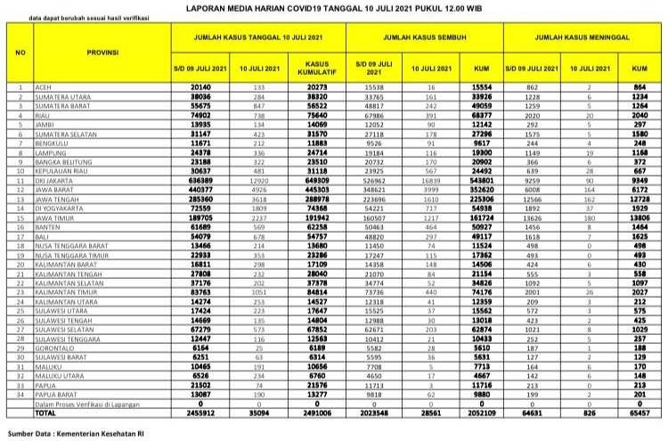 UPDATE: Covid-19 Melonjak Tinggi Lagi,  738 Kasus Positif, 20 Meninggal Dunia di Riau