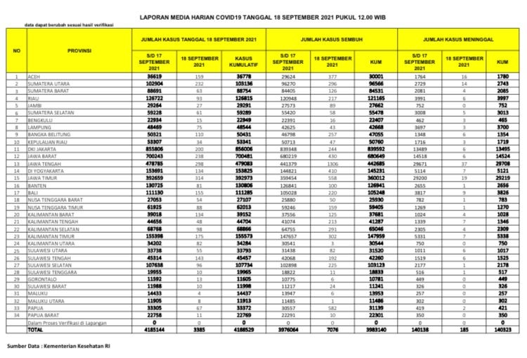UPDATE 18 September 2021: Bertambah 94 Kasus Positif, 217 Sembuh, 6 Meninggal Dunia di Riau
