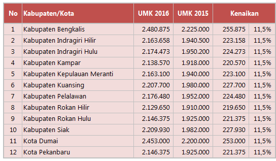 Ingin Bekerja? Lihat dan Kenali Dulu Berapa UMK di Daerah Anda