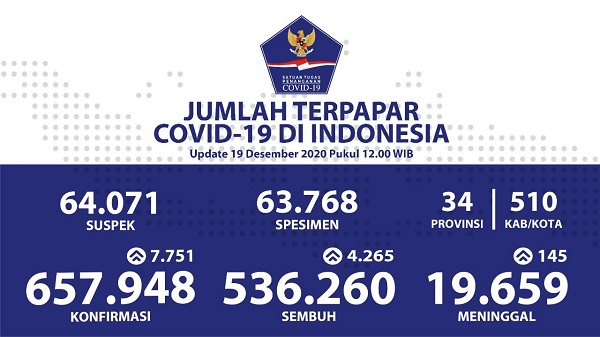 UPDATE 19 DESEMBER 2020: Bertambah 7.751 Kasus Positif, Meninggal 145 Jiwa, Sembuh 4.265 Pasien