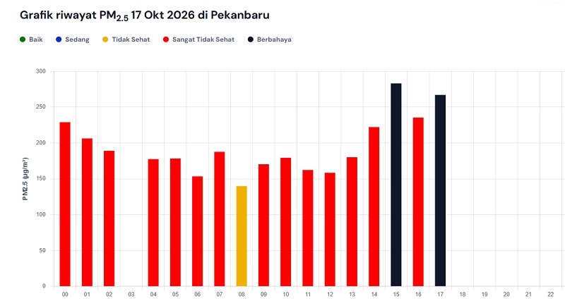 PERINGATAN!  KUALITAS UDARA PEKANBARU  BERBAHAYA