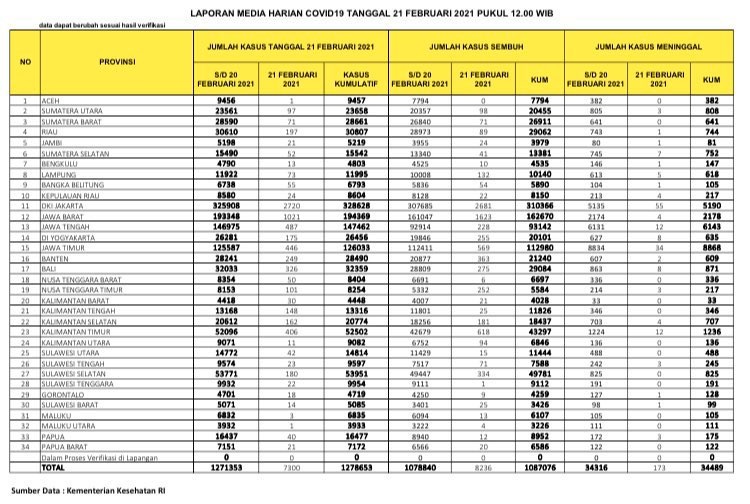 UPDATE 21 Februari 2021: Melonjak 197 Kasus Positif, 89 Sembuh, 1 Orang Meninggal Dunia di Riau