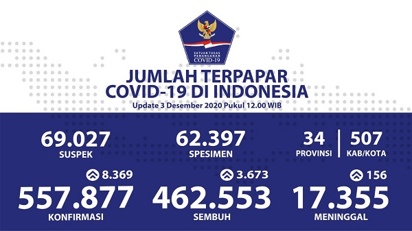 JANGAN KAGET, Hari Ini Covid-19 Bertambah  8.369 Kasus