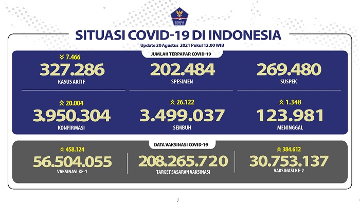 UPDATE 20 Agustus 2021: Bertambah 20.004 Kasus Positif, 26.122 Sembuh, 1.348 meninggal Dunia