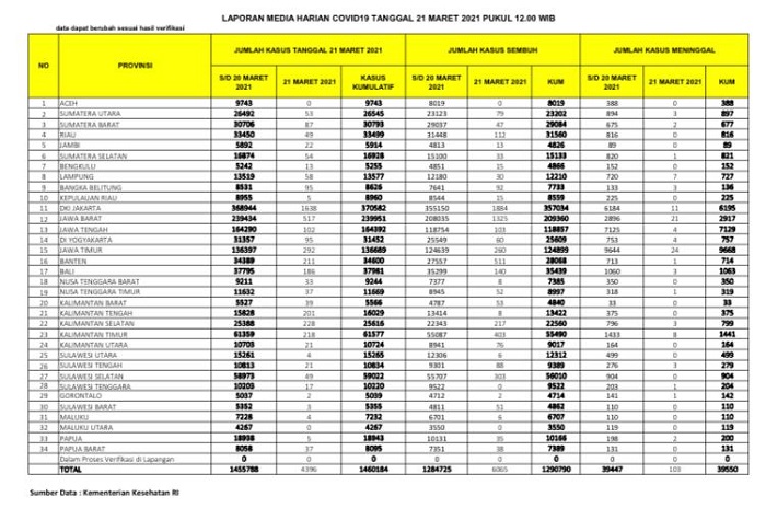 UPDATE: Usai Melonjak, Kasus Covid-19 di Riau kembali Turun Tajam, Bertambah 49 Kasus Positif, 112 Sembuh, Tak Ada Yang Meninggal Dunia