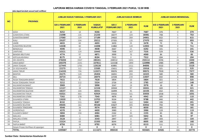 UPDATE 3 Februari 2021: Bertambah 104 Kasus Positif, 135 Pasien Sembuh, 1 orang Meninggal Dunia di Riau
