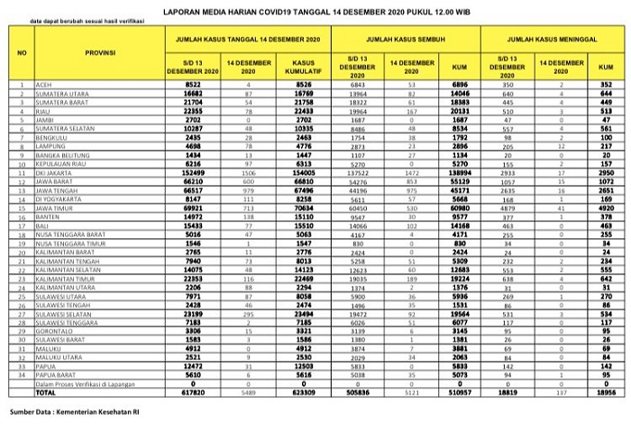 UPDATE 14 DESEMBER 2020: Bertambah 78 Kasus Positif Baru, 167 Pasien Sembuh, 3 Meninggal