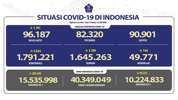 UPDATE 26 Mei 2021: Bertambah 5.034 Konfirmasi Positif, 3.189 Sembuh, 144 Meninggal Dunia