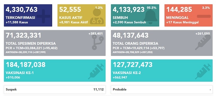 UPDATE 29 Januari 20222: Tembus 11.588 Kasus Positif, 17 Meninggal Dunia