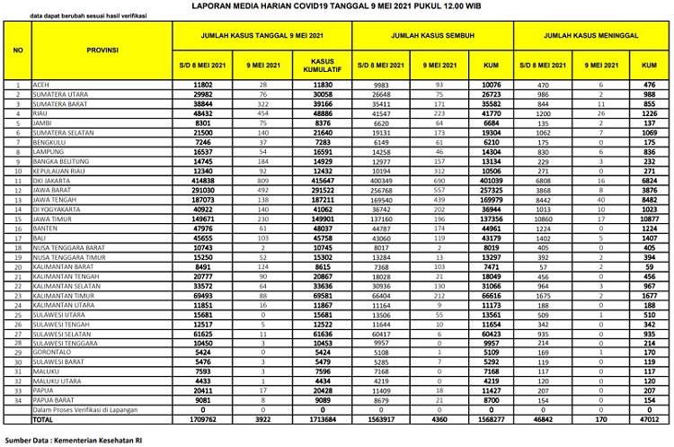 HOROR 9 Mei 2021: Bertambah 454 Kasus Positif, 26 Orang Meninggal Dunia di Riau