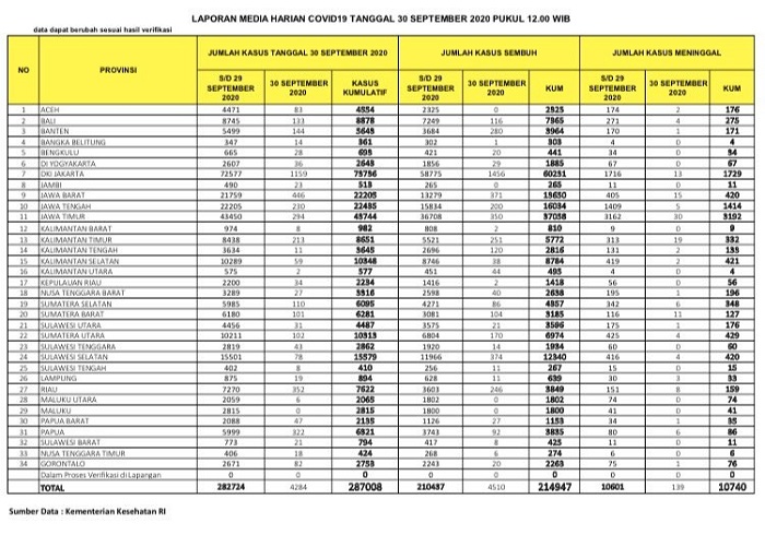UPDATE 30 SEPTEMBER 2020: Melonjak 352 Kasus Baru Covid-19, Riau Terbanyak Ketiga di Indonesia