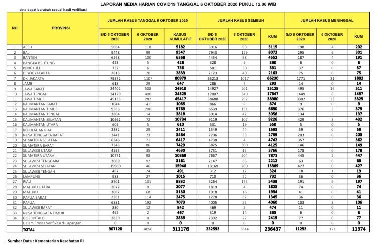 UPDATE 6 OKTOBER 2020: Kasus Baru Covid di Riau Anjlok 131, Meninggal 6 Orang