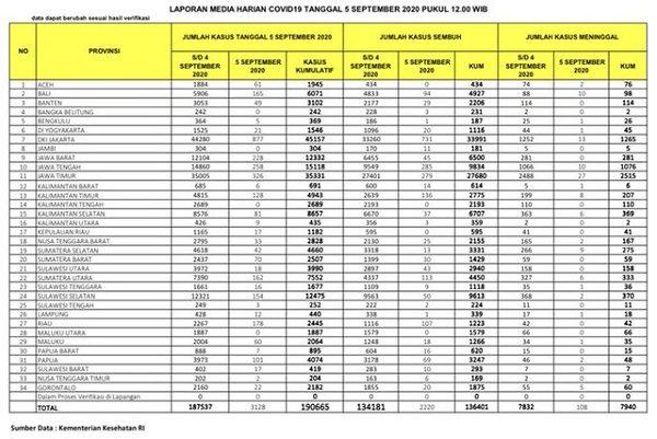 REKOR, Positif Covid-19 di Riau Melonjak Tinggi, Bertambah  178 Kasus
