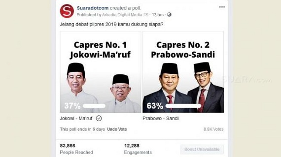 Polling Terbuka di Medsos Hingga Selepas Debat, Prabowo Sandi Unggul dengan 63 Persen, Suara Jokowi  Ma'ruf 37 Persen