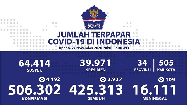 Update 24 November: Tambah 4.192, positif Covid-19 Jadi 506.302, Sembuh 425.313, Meninggal 16.111 Orang