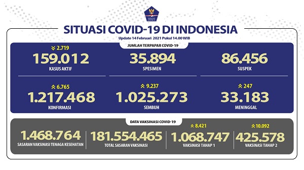 UPDATE 14 Februari 2021: Bertambah 6.765 Kasus Positif, 9.237 Sembuh, 247 Meninggal Dunia