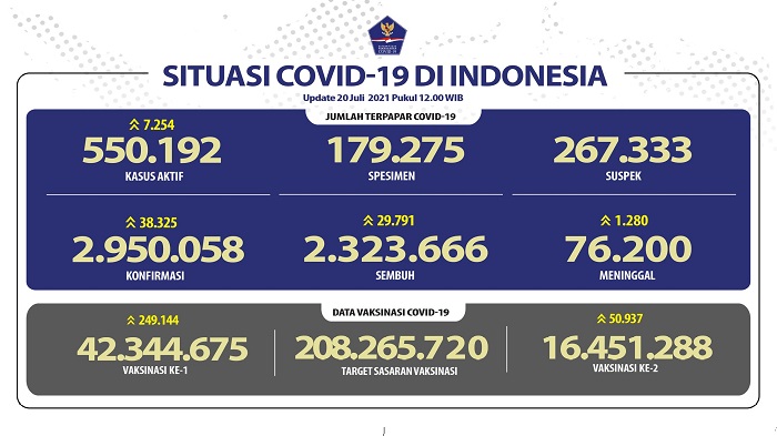 UPDATE: Tambah 38.325  Kasus Covid-19 di Indonesia, 1.280 Meninggal Dunia