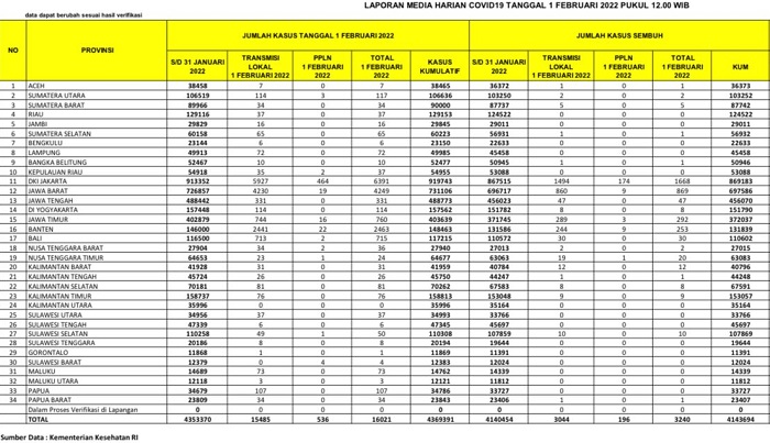 UPDATE 1 Februari 2022: Bertambah 37 Kasus Positif di Riau
