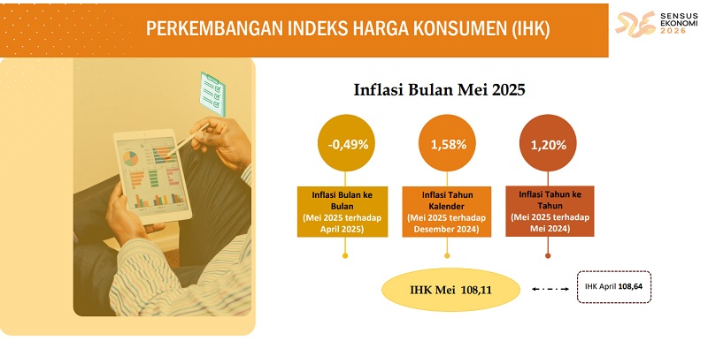 Pekanbaru Alami Deflasi 0,49 Persen Periode Mei 2025