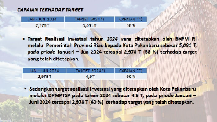 DPMPTSP: Januari-Juni, Pemko Pekanbaru Sudah Realisasikan  Investasi Sebesar Rp2,97 Triliun