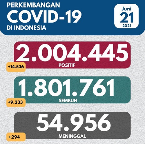 UPDATE 21 JUNI 2021: Rekor 14.536 Kasus Baru, Totalnya Kini Tembus 2 Juta!