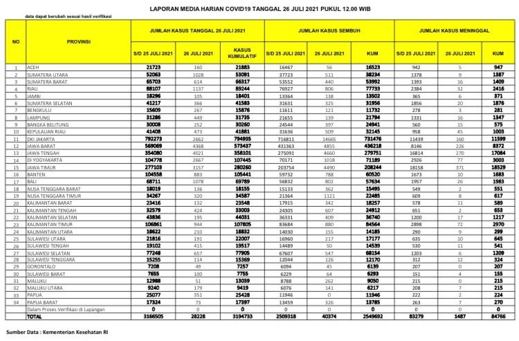UPDATE: Riau, Sumut dan Sumbar  Tertinggi Covid-19 di Sumatera, Jambi Terendah