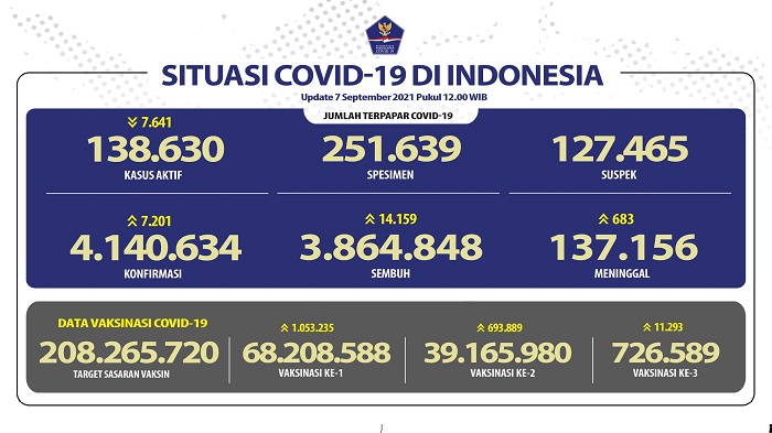 UPDATE 7 September 2021:Naik Lagi, Bertambah 7.201 Kasus Positif, 14.159 Sembuh, 683 Meninggal Dunia di Indonesia