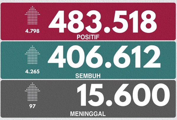 UPDATE 19 NOVEMBER 2020: Positif Covid-19  di Indonesia Kembali Melonjak 4.798 Kasus