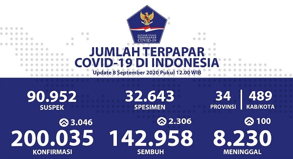 Tembus 200.000, Hari Ini Positif Covid-19 di Indonesia Bertambah 3.046 Kasus