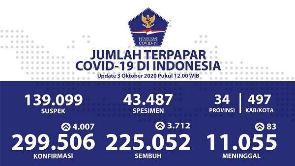 UPDATE 3 OKTOBER 2020: Kasus Covid Baru di Indonesia Bertambah 4.007, Korban Meninggal Tembus 11.055 Orang