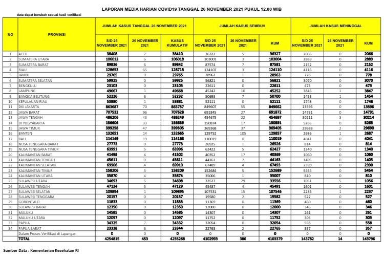 GAWAT!  Kasus Positif Covid-19 di Riau Melonjak Tajam, 65 Terkonfirmasi Positif, 3 Orang Sembuh