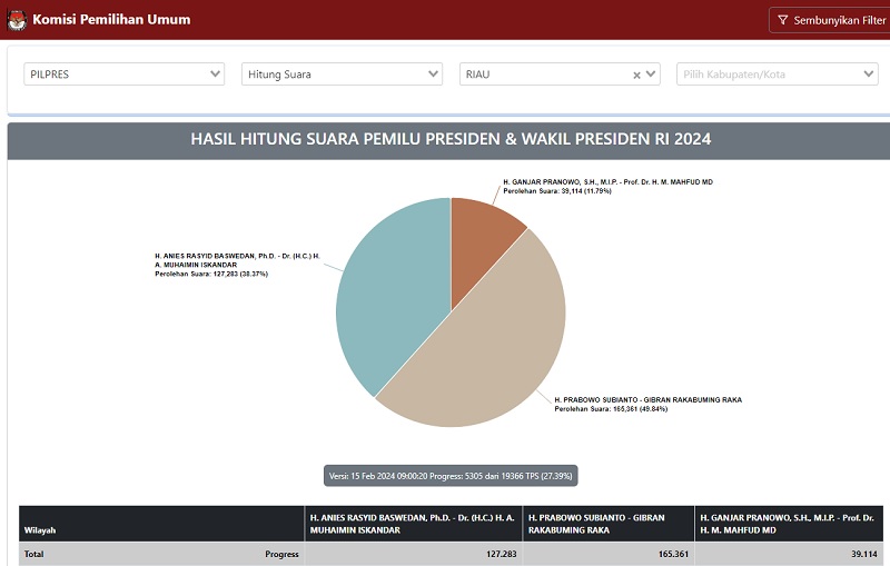 Hitungan Sementara Perolehan Suara Pilpres di Riau Versi KPU dan Kawal Pemilu