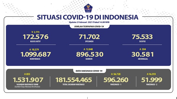 UPDATE: Bertambah 10.379 Kasus Positif, 12.848 Pasien Sembuh Serta 304 Orang Meninggal Dunia