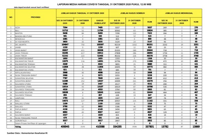 UPDATE 31 OKTOBER 2020: MANTAP! Kasus Positif Covid-19 di Riau Terus Landai Mendekati 100 Per Hari, Sayangnya Yang Meninggal...