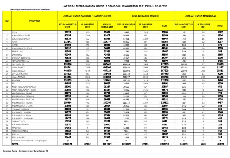 UPDATE 15 Agustus 2021, Bertambah 936 Konfirmasi Positif, 834 Sembuh, 52 Meninggal Dunia di Riau