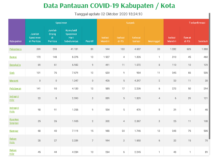 UPDATE 2 OKTOBER 2020: Sebaran Covid-19 di Riau, Terbanyak Pekanbaru, Siak, Dumai, Pelalawan
