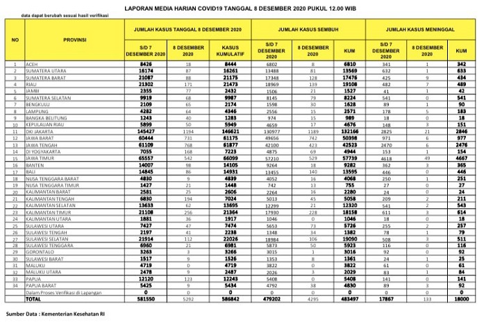 UPDATE 8 DESEMBER  2020: Bertambah 7, Total Sudah 489 Orang  Meninggal di Riau Karena Covid-19