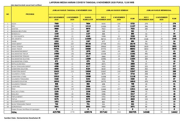 UPDATE 6 NOVEMBER 2020: Covid-19 di Riau Bertambah 143, Sembuh 207 Serta 7 Meninggal Dunia